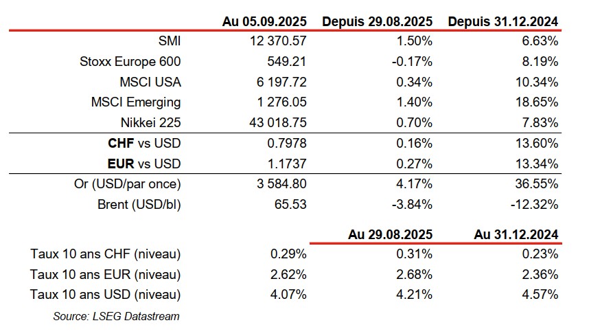 Financial data for indices and exchange rates, September 2025.