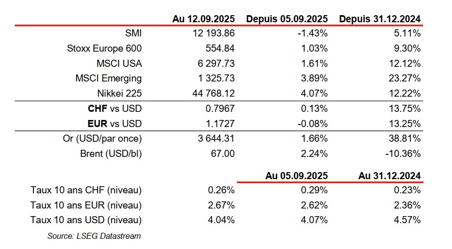 Market index and currency rates comparison table.