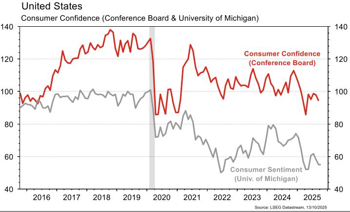US Consumer Confidence Trends 2016-2025 Graph