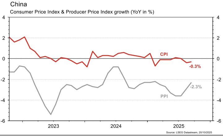 China CPI and PPI trends, 2023-2025 graph.