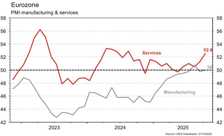Eurozone PMI trends, services rising over manufacturing.