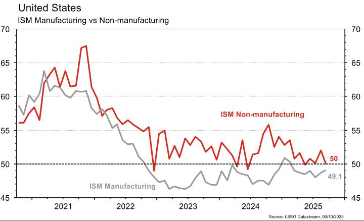 US ISM Manufacturing vs Non-manufacturing trends 2020-2025