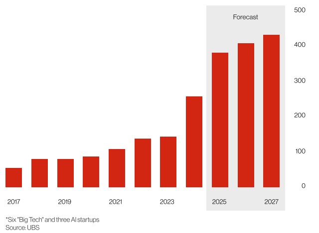 Tech and AI growth forecast 2017-2027 bar chart.