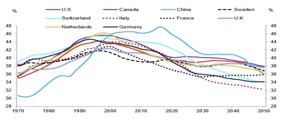 Global economic data trends from 1970 to 2050.