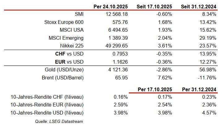 Financial data table showing indices, currencies, commodities.