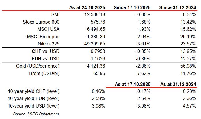 Financial market indices and currency exchange rates table.