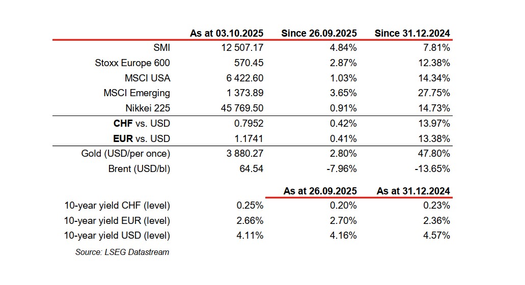 Financial indices and yields data table, October 2025.