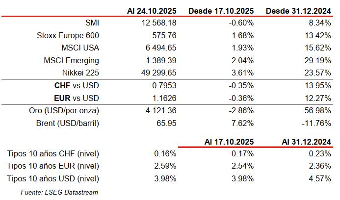 Financial indices and exchange rates table, October 2025.