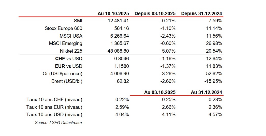 Financial data table comparing index performance.