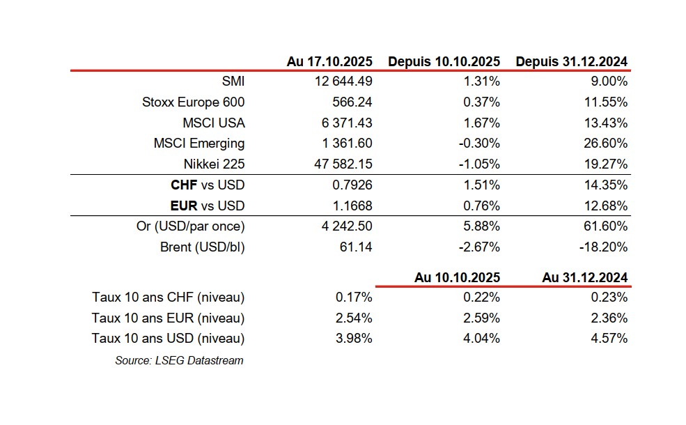 Financial market indices and exchange rates overview 2025.