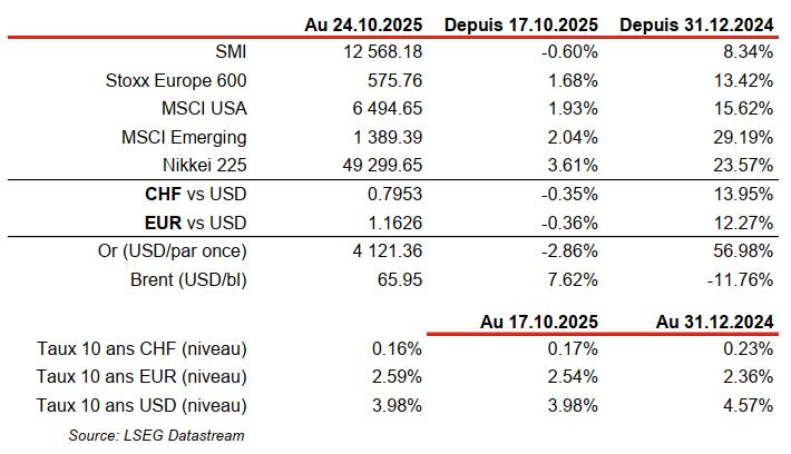 Financial market indices and exchange rates table, 2025.