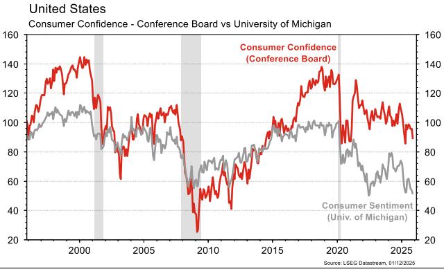 Consumer confidence trends in the U.S. since 2000.