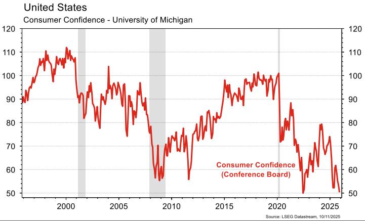 US consumer confidence trend 1990-2025 graph.
