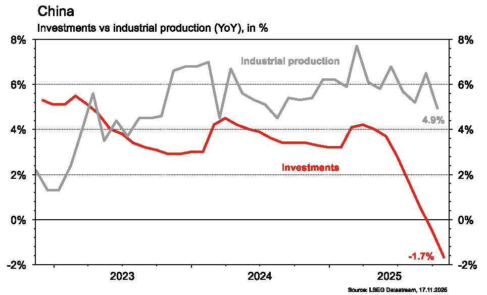 China investments and industrial production trends, 2023-2025.