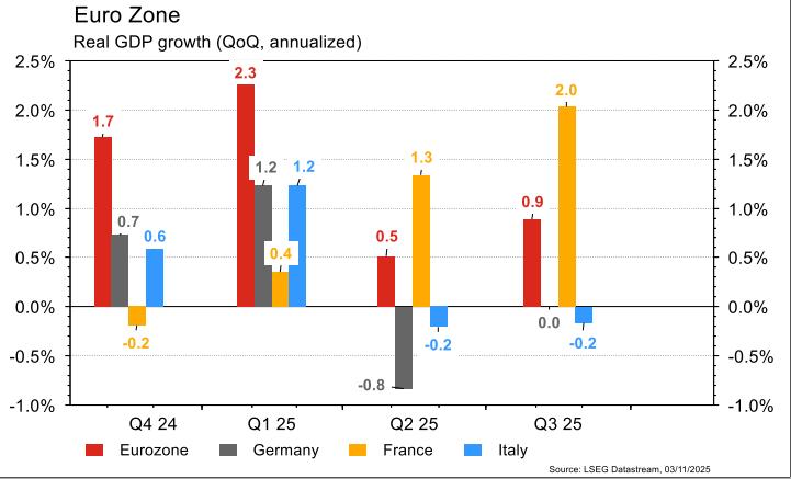 Eurozone GDP growth by quarter and country, 2024-2025.