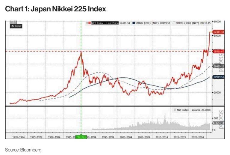 Graph of Japan's Nikkei 225 Index trends.
