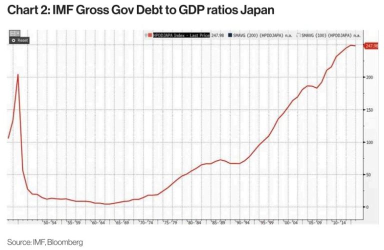 IMF Japan debt-to-GDP ratio chart 1940-2015.