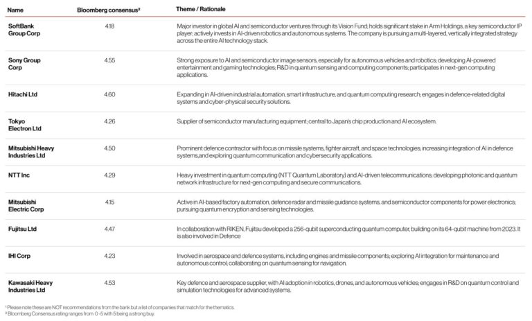Bloomberg consensus ratings for top Japanese tech companies.