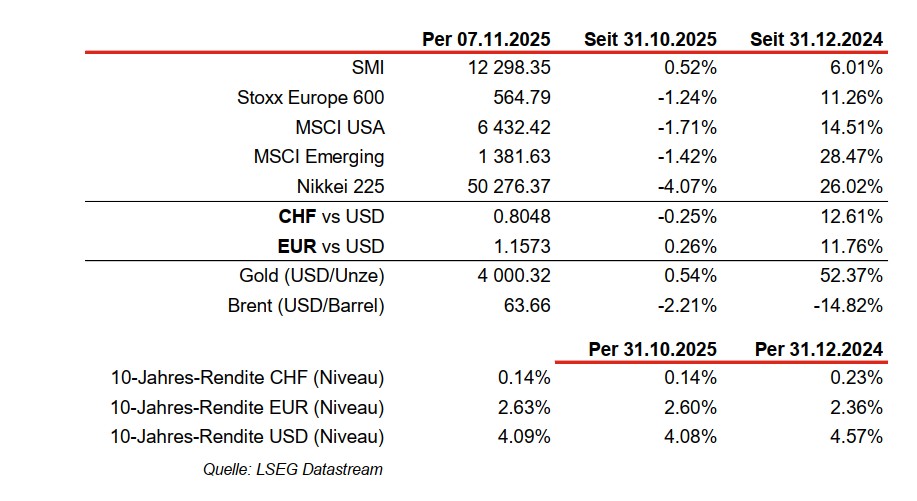 Financial data table for indices and rates, November 2025.