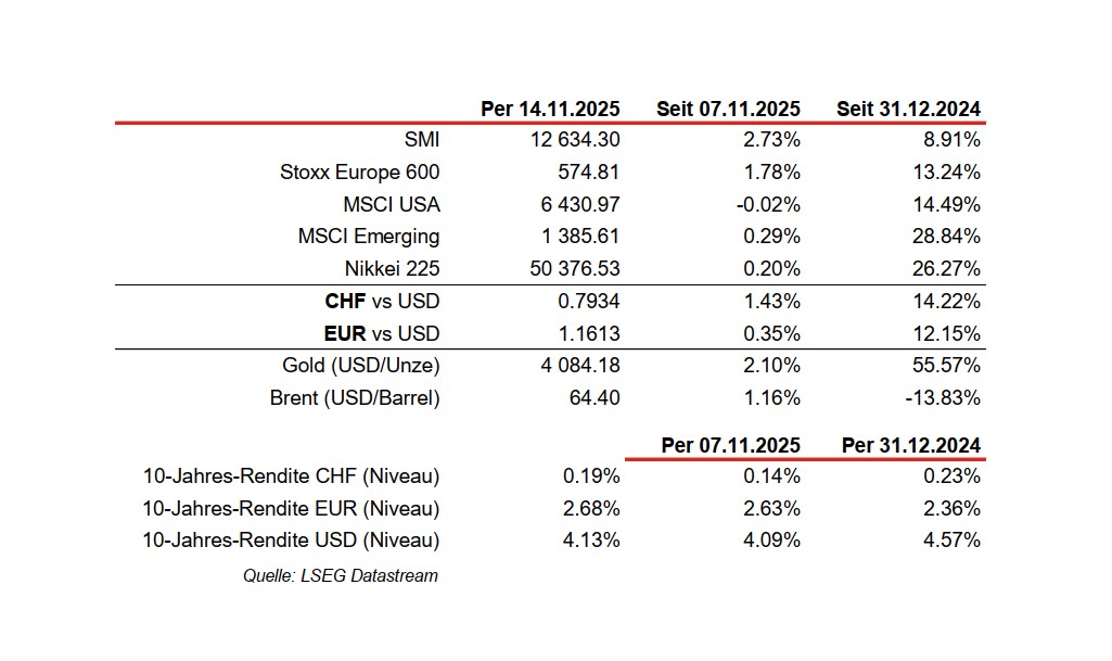 Global market index performance and currency rates, November 2025.