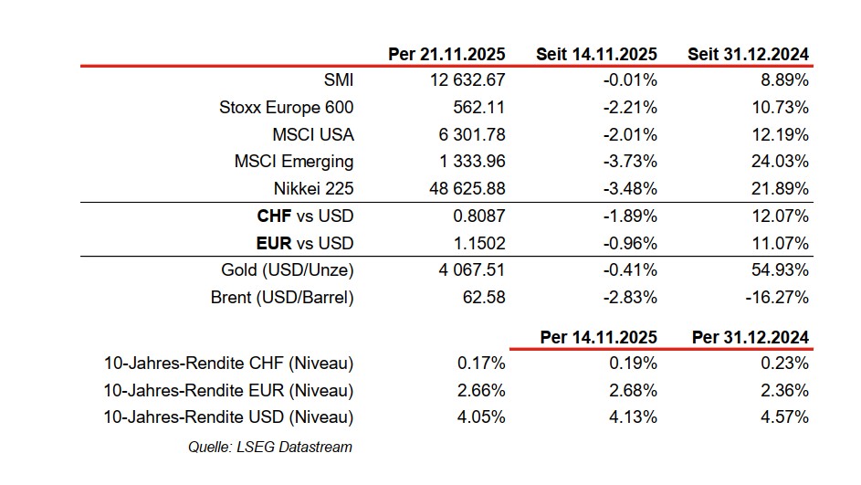 Financial data comparison table for November 2025.