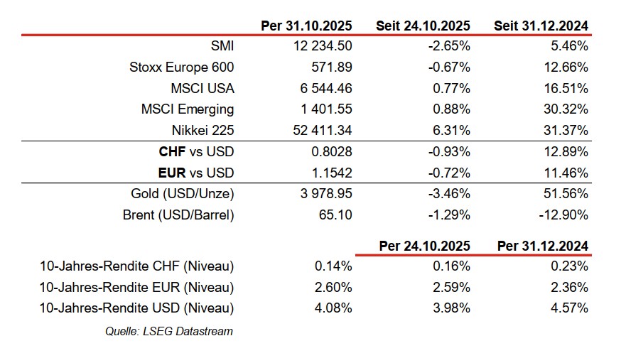 Financial market data table as of October 2025.