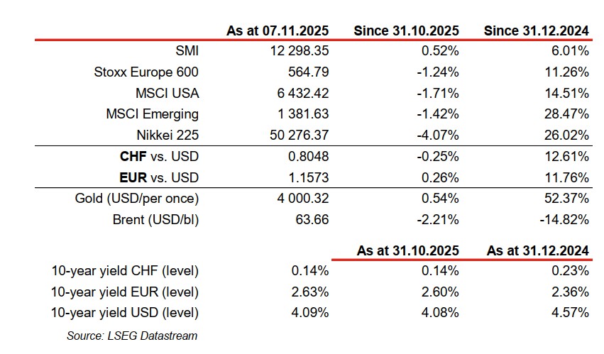 Financial market performance data chart as of 2025.