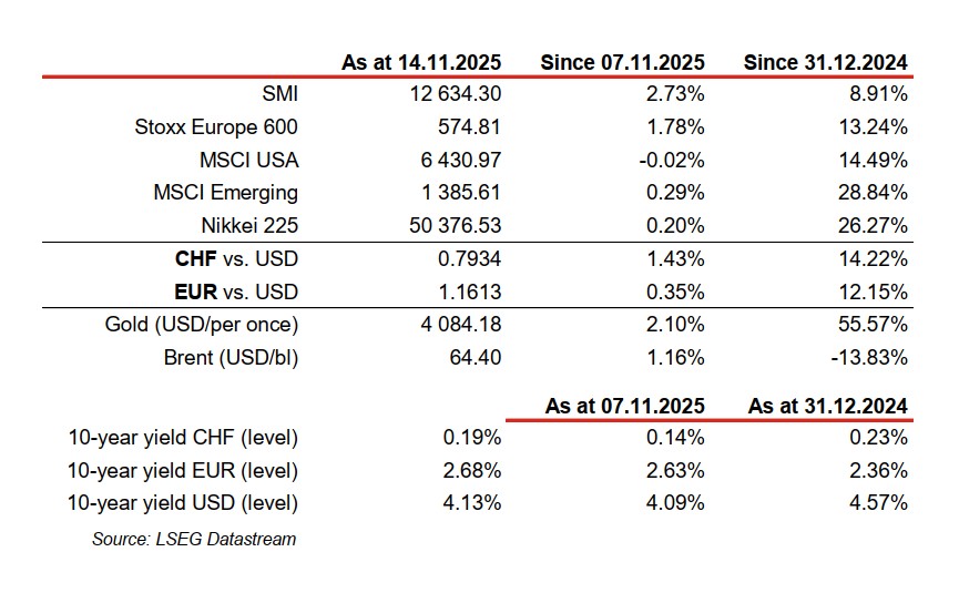 Financial table with indices and currency exchange rates.