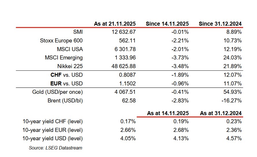 Financial market data as of November 2025.