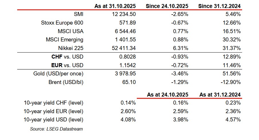 Financial indices and yield rates data for October 2025