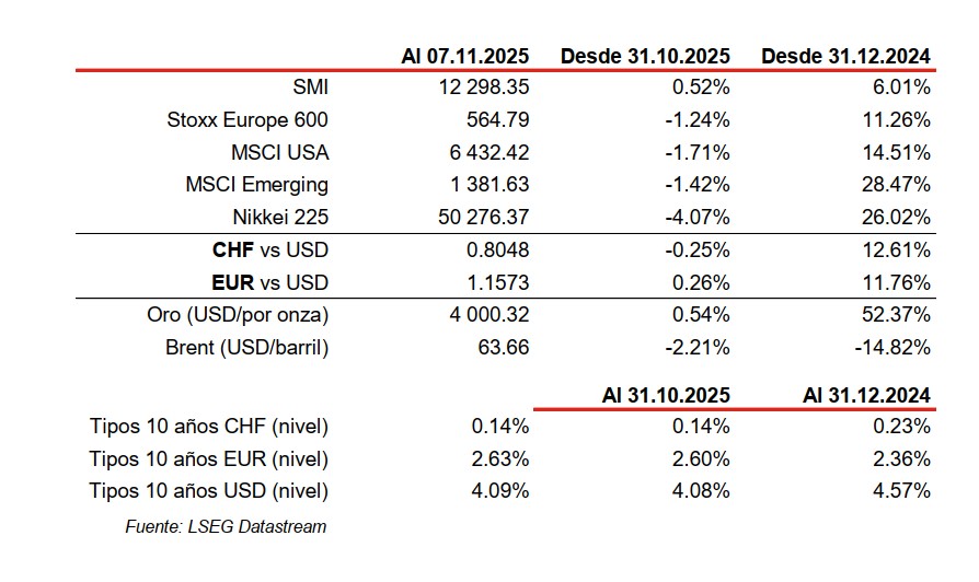Market indices and rates comparison table, November 2025.
