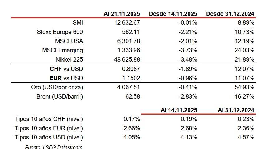 Financial market data for November 2025.