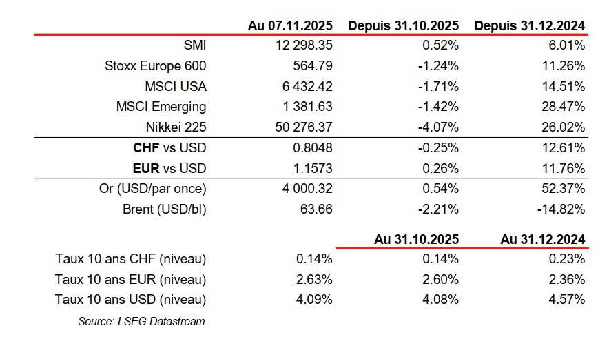 Financial indices and currency exchange rates table.