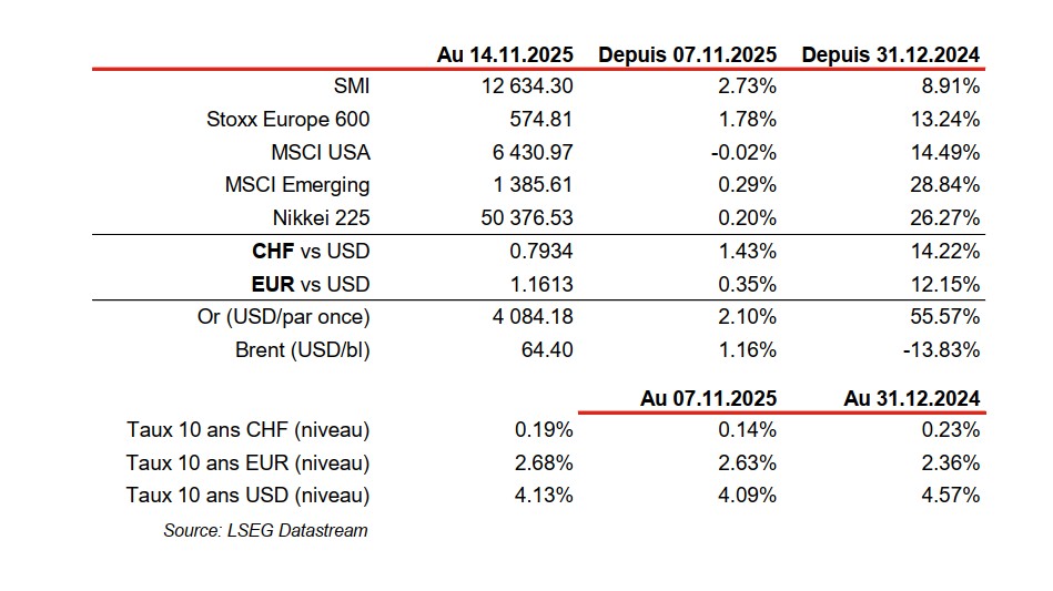 Stock indices and exchange rates table, November 2025.