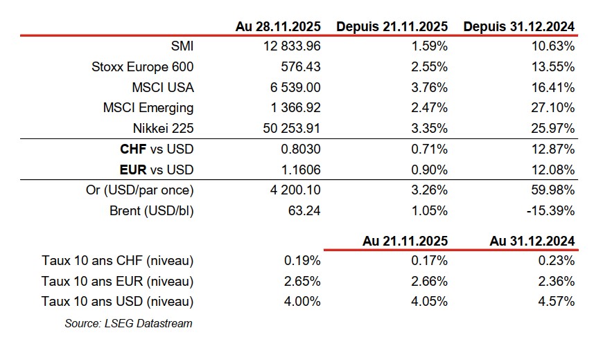 Financial indices and exchange rates data table.