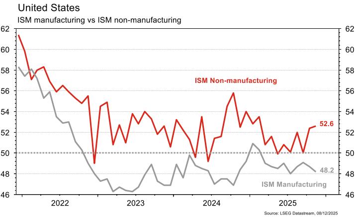 US ISM manufacturing vs non-manufacturing graph.