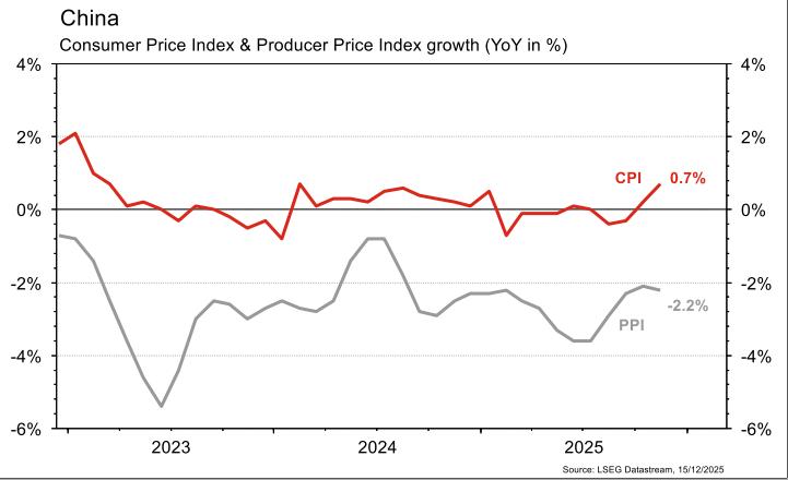 China CPI and PPI growth chart 2023-2025