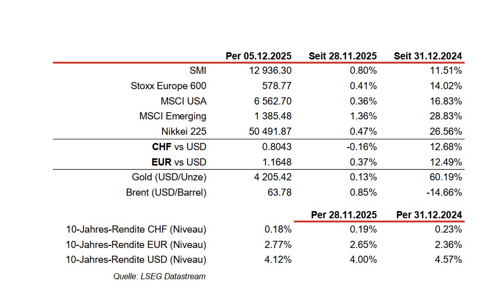 Financial data table with various indices and rates.