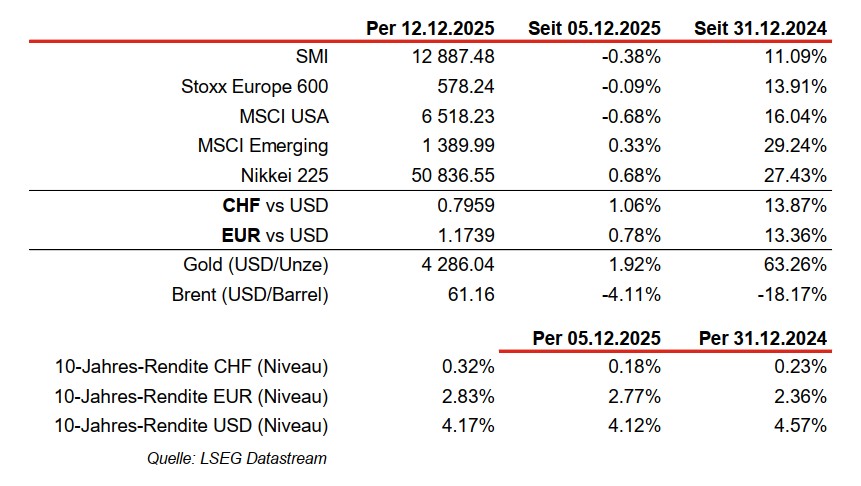 Financial index and currency data as of December 2025.
