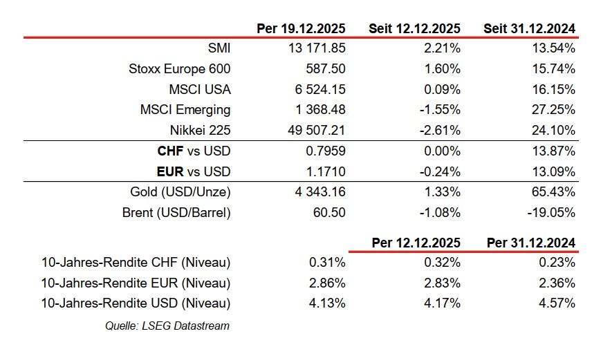 Financial data comparison for 2025 and 2024.