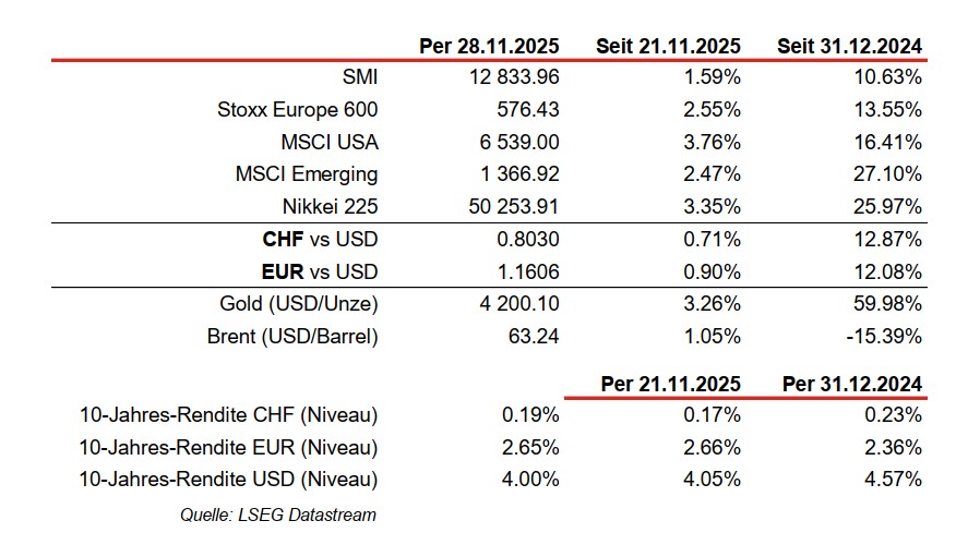 Financial market data and currency exchange rates 2025.