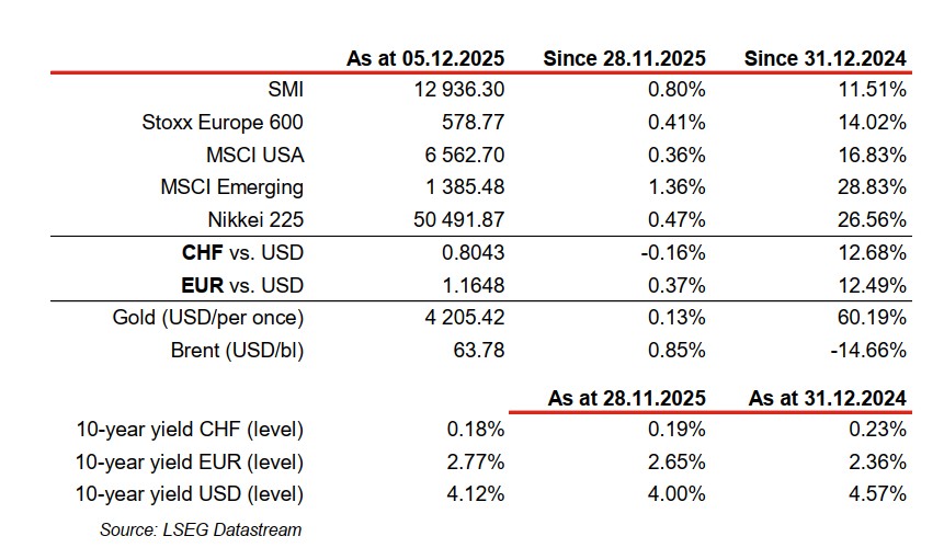 Financial market data and yield rates table, December 2025.
