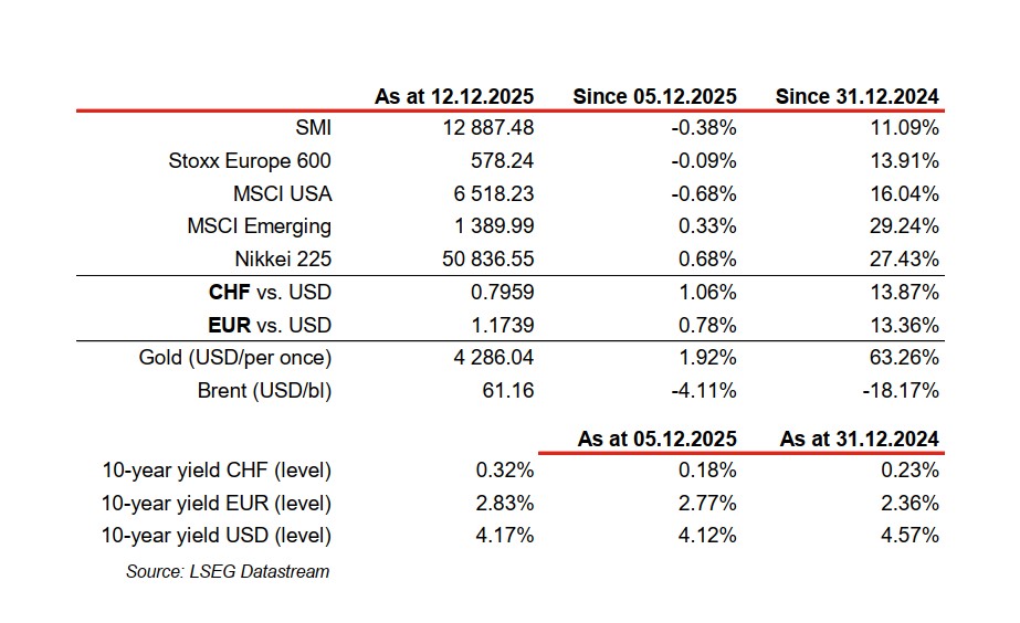 Financial market and currency data as of December 2025.
