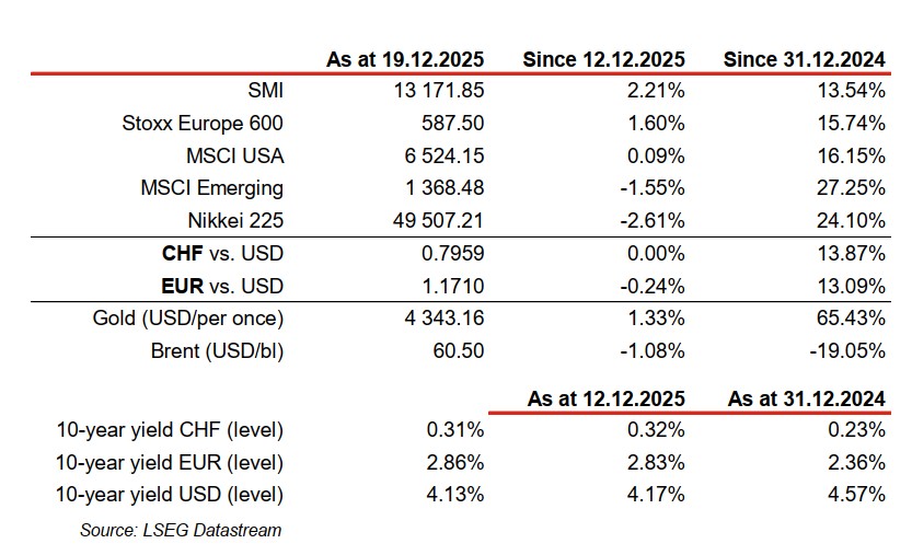 Financial table with stock indices and currency data.