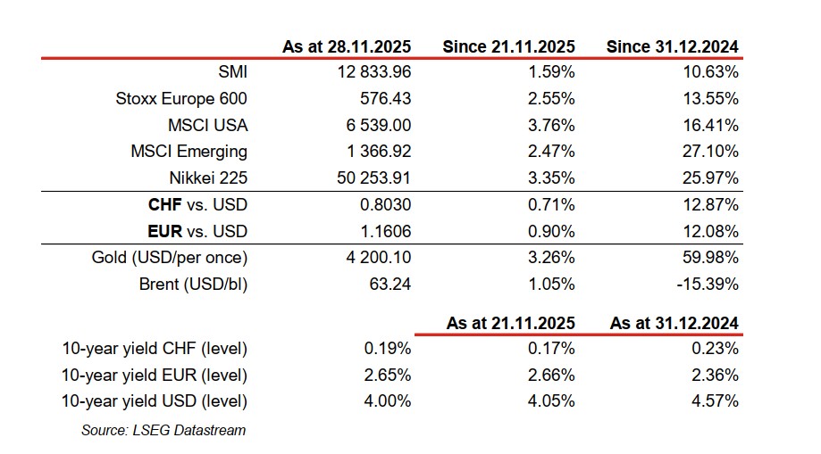 Financial indices and exchange rates as of 2025.
