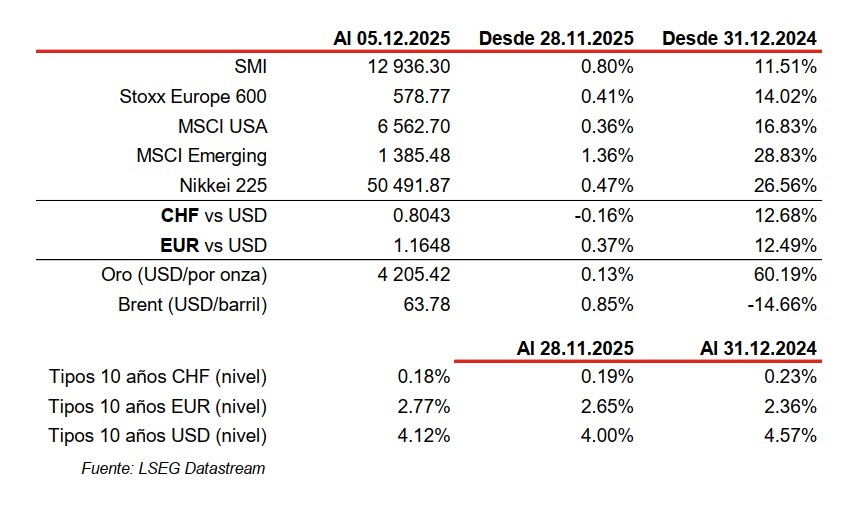 Economic indices and exchange rates as of December 2025.