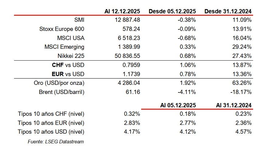 Various financial indices data and currency exchange rates.