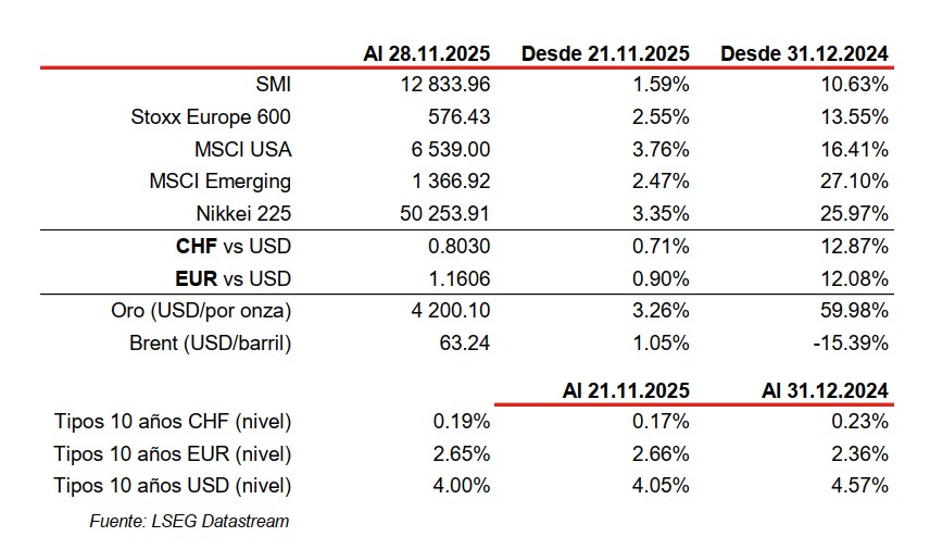 Stock indices, currency rates, commodities data on November 28, 2025.