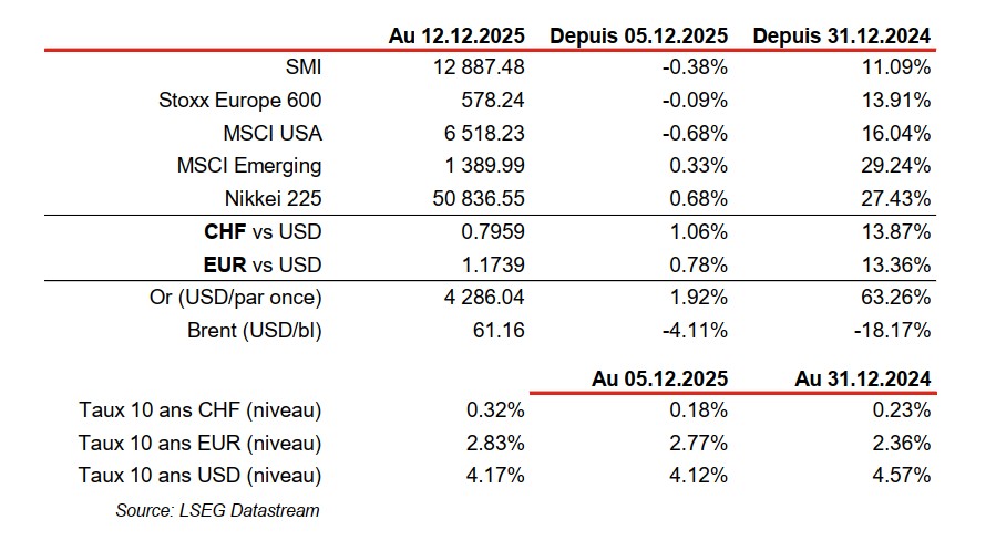 Financial and currency index data table for December 2025.