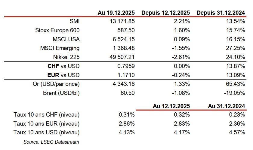 Financial market indices and exchange rates table.